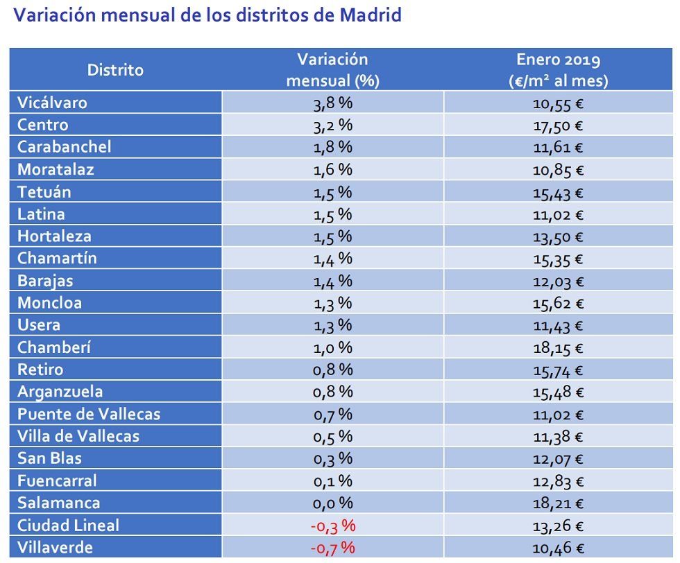 El precio de la vivienda en alquiler cae un -0,7%, según Fotocasa - Fotocasa Life - Alquilar piso en Madrid, Alquiler, Alquiler de viviendas, Precio del alquiler - Alquiler - El precio de la vivienda en alquiler en España registra en enero una caída interanual en el precio de un -0,7% respecto al mismo mes del año anterior.