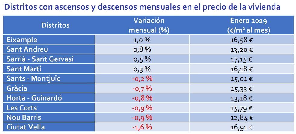 El precio de la vivienda en alquiler cae un -0,7%, según Fotocasa - Fotocasa Life - Alquilar piso en Madrid, Alquiler, Alquiler de viviendas, Precio del alquiler - Alquiler - El precio de la vivienda en alquiler en España registra en enero una caída interanual en el precio de un -0,7% respecto al mismo mes del año anterior.