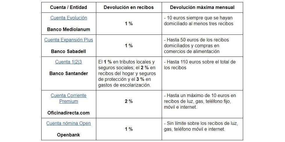 Cuentas con porcentaje de devolución de los recibos domiciliados - Fotocasa Life - banco, Bancos - Finanzas - Hay diversas entidades que, a cambio de que el cliente domicilie su nómina y las posibles facturas recurrentes, aplican algún tipo de bonificación.