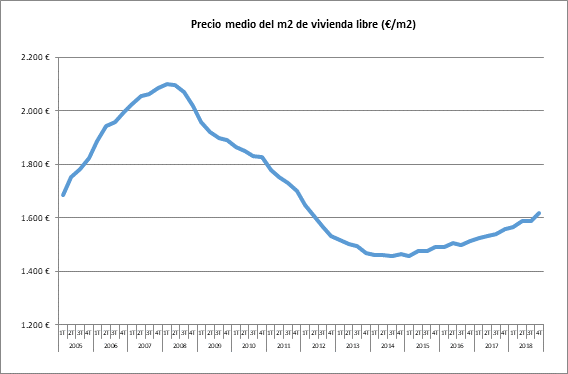 El precio medio de la vivienda libre subió un 3,9% en el cuarto trimestre de 2018 - Fotocasa Life - Ministerio de Fomento, Precio de la vivienda, precio de la vivienda libre - Sin categoría, Compraventa, Sector - El precio medio de la vivienda libre subió un 3,9% interanual en el cuarto trimestre de 2018, hasta alcanzar los 1.618,8 euros el metro cuadrado, según una estadística sobre el valor tasado de la vivienda publicada por el Ministerio de Fomento.