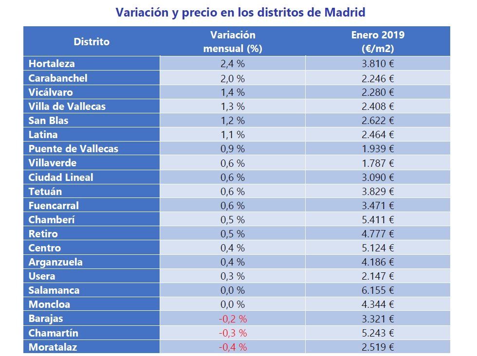 El precio de la vivienda de segunda mano sube un 0,4% en enero - Fotocasa Life - fotocasa, Índice Inmobiliario fotocasa, Precio de la vivienda, Precio de la vivienda de segunda mano, Precio de venta - Compraventa - El precio de la vivienda de segunda mano en España se sitúa en enero en 1.876 €/m2 y se incrementa un 0,4% respecto al mes de diciembre, según Fotocasa.