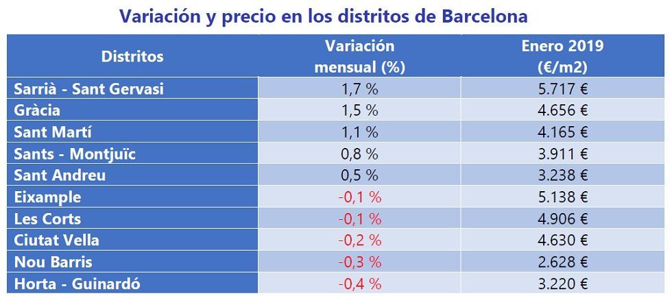 El precio de la vivienda de segunda mano sube un 0,4% en enero - Fotocasa Life - fotocasa, Índice Inmobiliario fotocasa, Precio de la vivienda, Precio de la vivienda de segunda mano, Precio de venta - Compraventa - El precio de la vivienda de segunda mano en España se sitúa en enero en 1.876 €/m2 y se incrementa un 0,4% respecto al mes de diciembre, según Fotocasa.