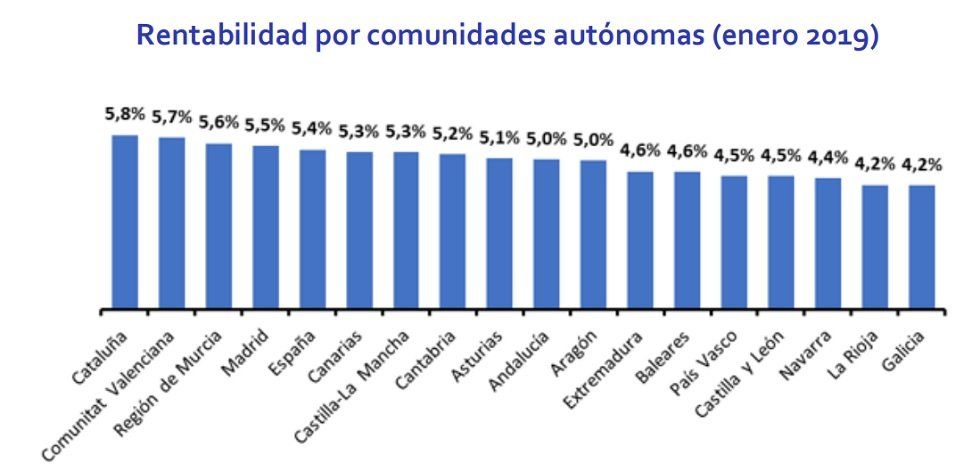 La rentabilidad de la vivienda en España se sitúa en 5,4% en enero - Fotocasa Life - #InformeFotocasa, Inversión inmobiliaria, Rentabilidad, Rentabilidad alquiler - Compraventa - La rentabilidad de la vivienda en España se sitúa en un 5,4%, según un análisis realizado por Fotocasa según los precios de venta y alquiler de enero.