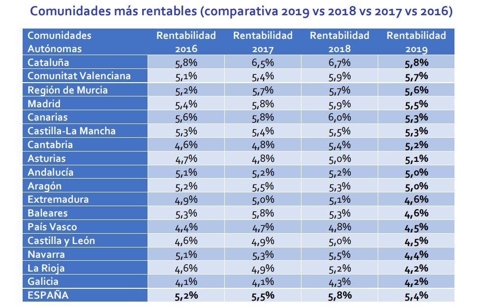 La rentabilidad de la vivienda en España se sitúa en 5,4% en enero - Fotocasa Life - #InformeFotocasa, Inversión inmobiliaria, Rentabilidad, Rentabilidad alquiler - Compraventa - La rentabilidad de la vivienda en España se sitúa en un 5,4%, según un análisis realizado por Fotocasa según los precios de venta y alquiler de enero.