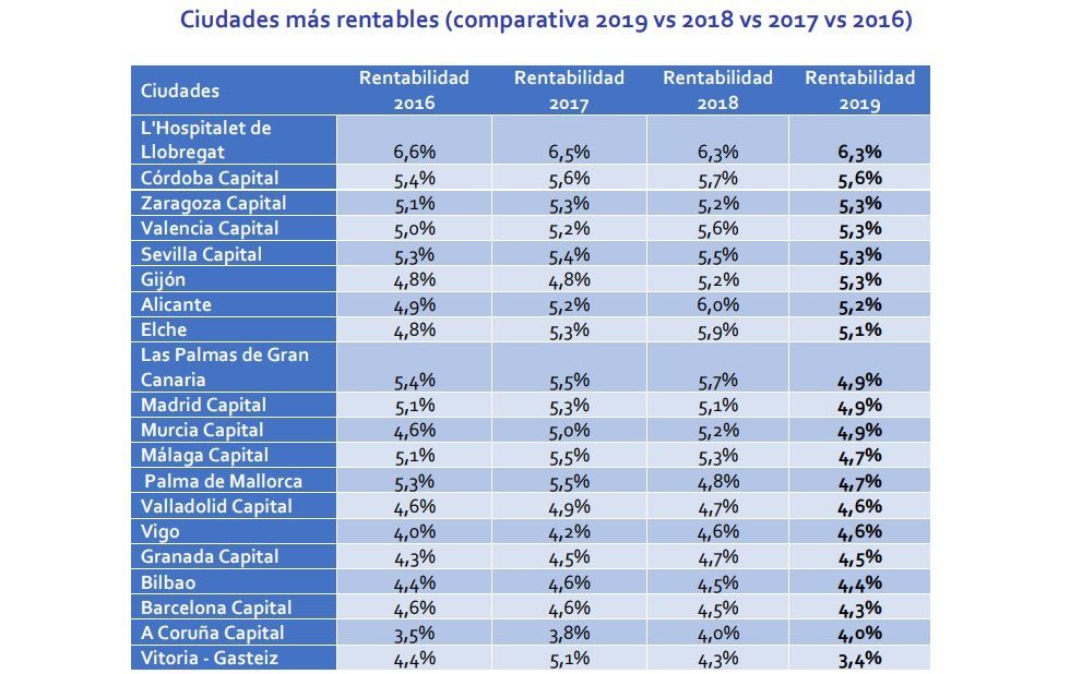La rentabilidad de la vivienda en España se sitúa en 5,4% en enero - Fotocasa Life - #InformeFotocasa, Inversión inmobiliaria, Rentabilidad, Rentabilidad alquiler - Compraventa - La rentabilidad de la vivienda en España se sitúa en un 5,4%, según un análisis realizado por Fotocasa según los precios de venta y alquiler de enero.