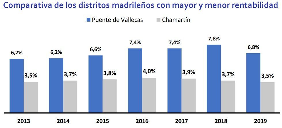 La rentabilidad de la vivienda en España se sitúa en 5,4% en enero - Fotocasa Life - #InformeFotocasa, Inversión inmobiliaria, Rentabilidad, Rentabilidad alquiler - Compraventa - La rentabilidad de la vivienda en España se sitúa en un 5,4%, según un análisis realizado por Fotocasa según los precios de venta y alquiler de enero.