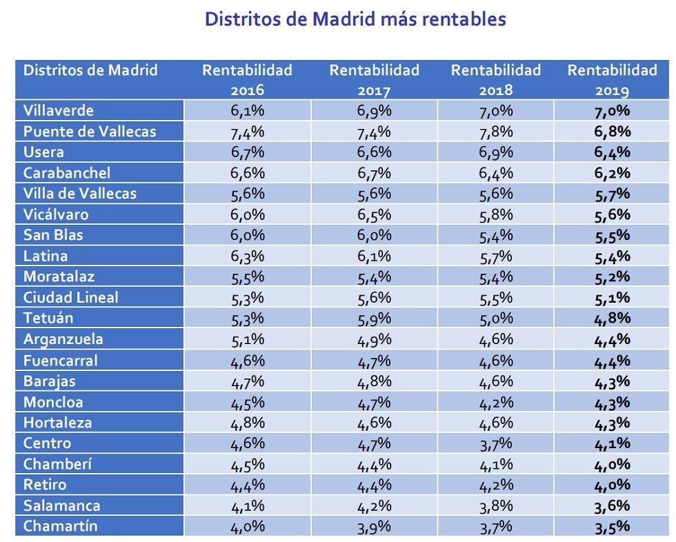 La rentabilidad de la vivienda en España se sitúa en 5,4% en enero - Fotocasa Life - #InformeFotocasa, Inversión inmobiliaria, Rentabilidad, Rentabilidad alquiler - Compraventa - La rentabilidad de la vivienda en España se sitúa en un 5,4%, según un análisis realizado por Fotocasa según los precios de venta y alquiler de enero.
