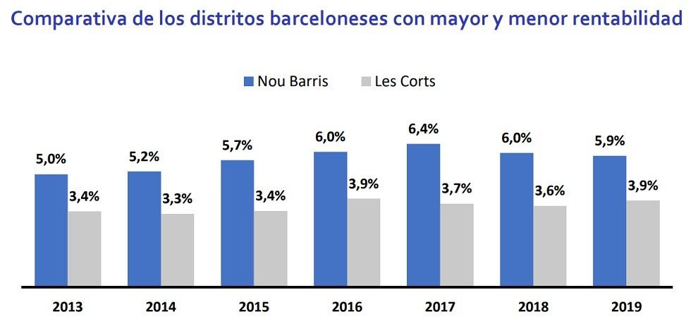 La rentabilidad de la vivienda en España se sitúa en 5,4% en enero - Fotocasa Life - #InformeFotocasa, Inversión inmobiliaria, Rentabilidad, Rentabilidad alquiler - Compraventa - La rentabilidad de la vivienda en España se sitúa en un 5,4%, según un análisis realizado por Fotocasa según los precios de venta y alquiler de enero.