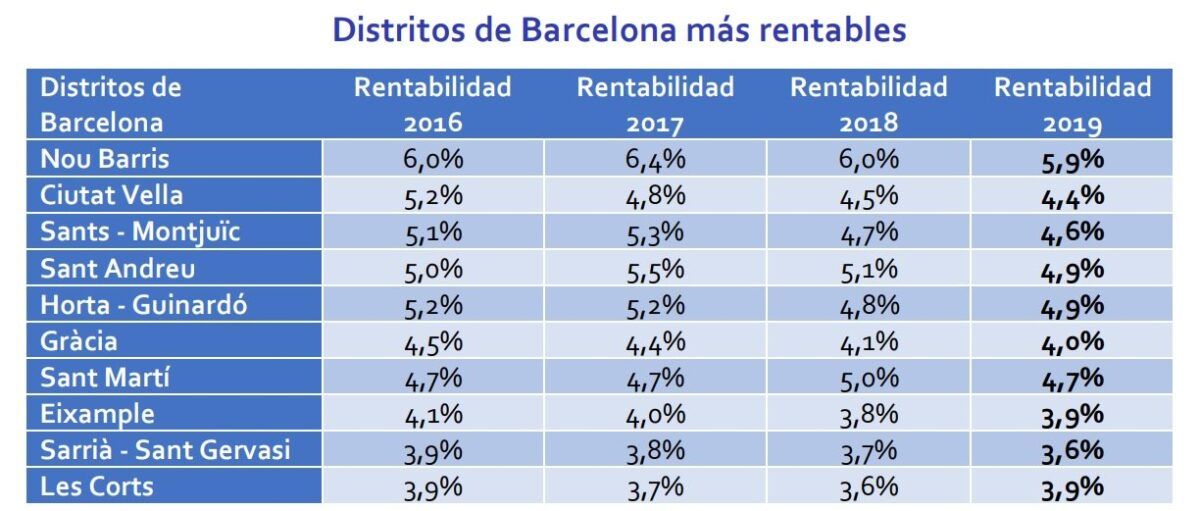 La rentabilidad de la vivienda en España se sitúa en 5,4% en enero - Fotocasa Life - #InformeFotocasa, Inversión inmobiliaria, Rentabilidad, Rentabilidad alquiler - Compraventa - La rentabilidad de la vivienda en España se sitúa en un 5,4%, según un análisis realizado por Fotocasa según los precios de venta y alquiler de enero.