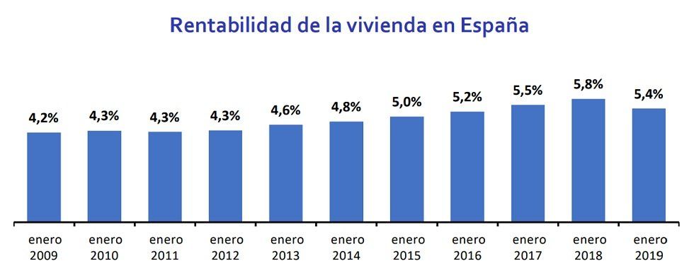 La rentabilidad de la vivienda en España se sitúa en 5,4% en enero - Fotocasa Life - #InformeFotocasa, Inversión inmobiliaria, Rentabilidad, Rentabilidad alquiler - Compraventa - La rentabilidad de la vivienda en España se sitúa en un 5,4%, según un análisis realizado por Fotocasa según los precios de venta y alquiler de enero.