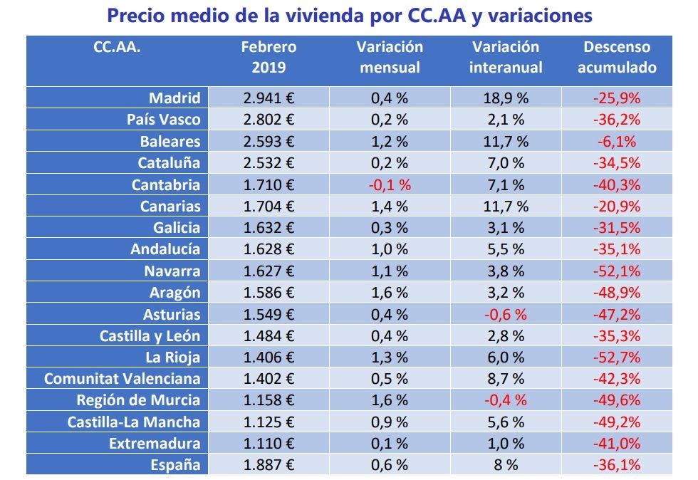 Índice Fotocasa: El precio de la vivienda se incrementa un 0,6% en febrero - Fotocasa Life - Índice Inmobiliario fotocasa, Precio de la vivienda, Precio de la vivienda de segunda mano - Compraventa - El precio medio de la vivienda de segunda mano en España se sitúa en febrero en 1.887 €/m2 y se incrementa un 0,6% respecto al mes de enero.