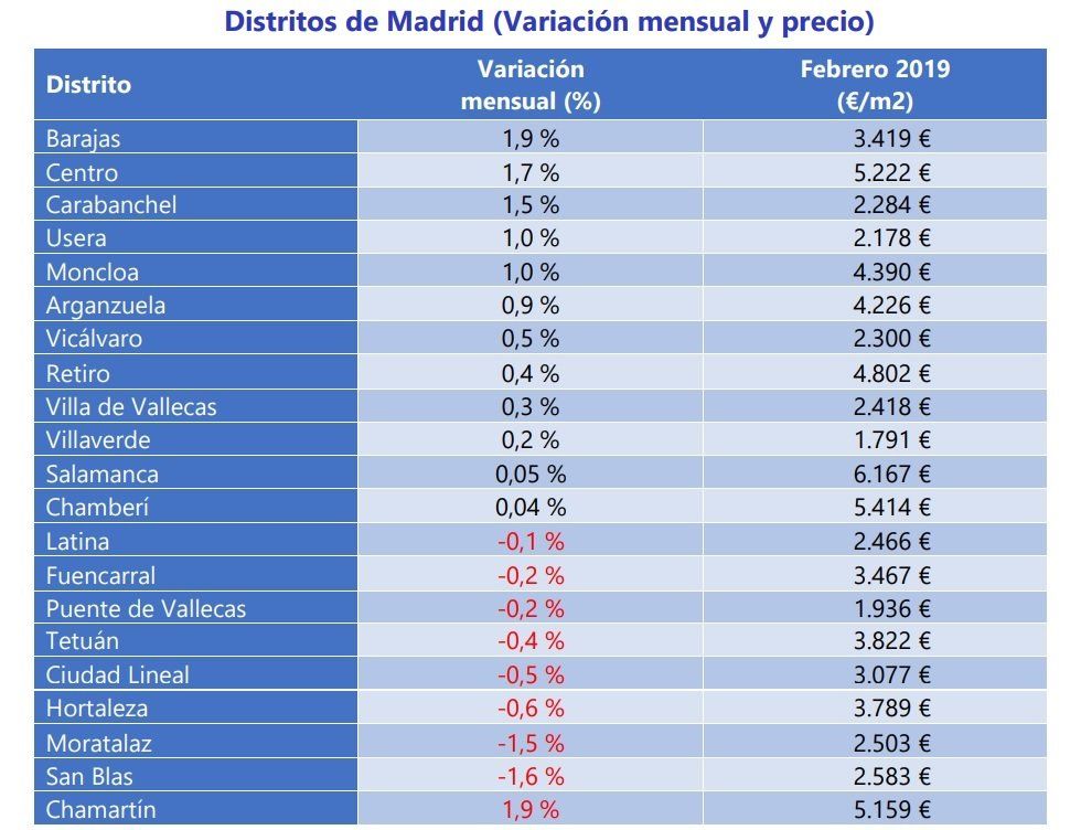 Índice Fotocasa: El precio de la vivienda se incrementa un 0,6% en febrero - Fotocasa Life - Índice Inmobiliario fotocasa, Precio de la vivienda, Precio de la vivienda de segunda mano - Compraventa - El precio medio de la vivienda de segunda mano en España se sitúa en febrero en 1.887 €/m2 y se incrementa un 0,6% respecto al mes de enero.