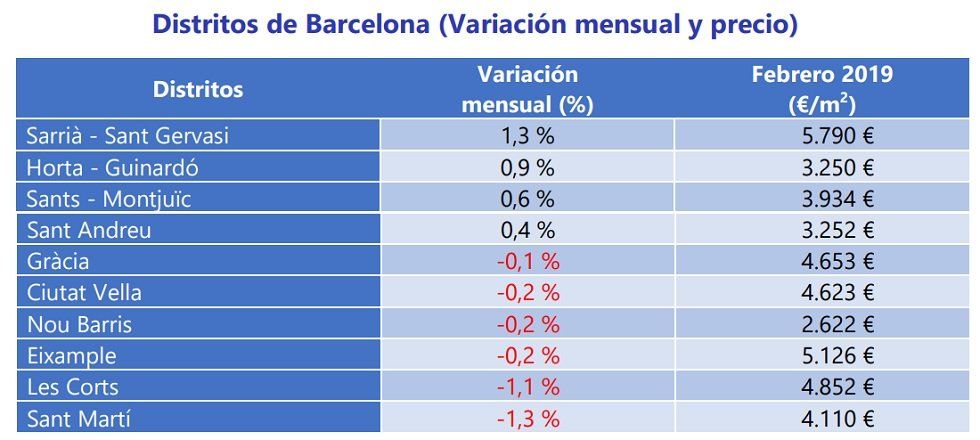 Índice Fotocasa: El precio de la vivienda se incrementa un 0,6% en febrero - Fotocasa Life - Índice Inmobiliario fotocasa, Precio de la vivienda, Precio de la vivienda de segunda mano - Compraventa - El precio medio de la vivienda de segunda mano en España se sitúa en febrero en 1.887 €/m2 y se incrementa un 0,6% respecto al mes de enero.