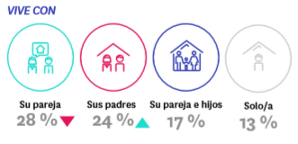 Sube la demanda, disminuye la oferta