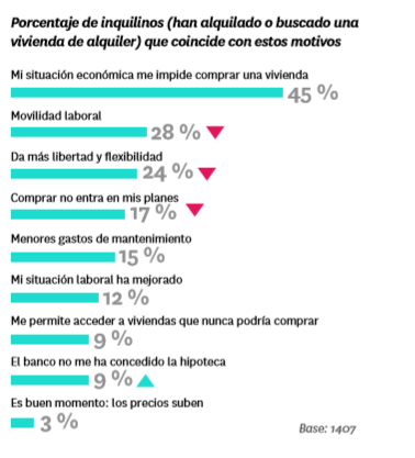 La movilidad laboral ya no es motivo para cambiar de vivienda