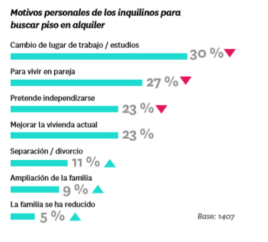 La movilidad laboral ya no es motivo para cambiar de vivienda