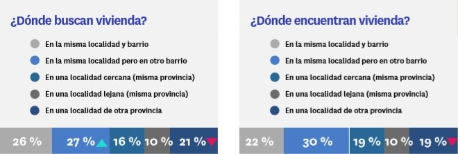 A dónde se mudan los inquilinos