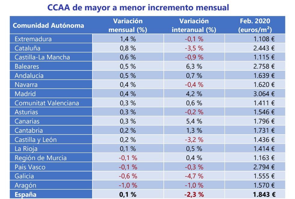 Tabla de precios por metro cuadrado en cada Comunidad Autónoma