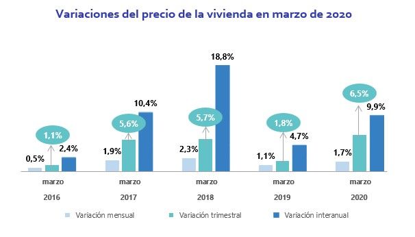 El precio del alquiler sube un 6,5% en el primer trimestre a pesar del coronavirus - Fotocasa Life - - Alquiler - En España el precio de la vivienda en alquiler experimenta en marzo una subida trimestral del 6,5%, el mayor incremento registrado en este periodo en los 14 años de análisis, según los datos del Índice Inmobiliario Fotocasa. Mientras que, en apenas un año, el precio sube un 9,9% su valor y sitúa el precio del alquiler en marzo en 10,84 €/m2 al mes; colocándolo de esta manera, un -40% y un -35% por debajo de la media de las ciudades de Barcelona y Madrid, respectivamente.