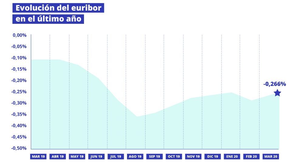 Evolución del Euríbor 