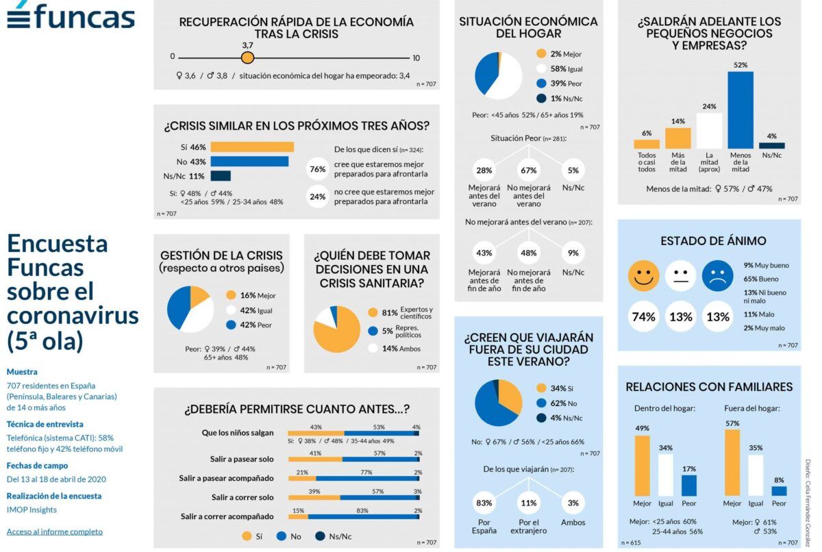 Infografía encuesta Funcas