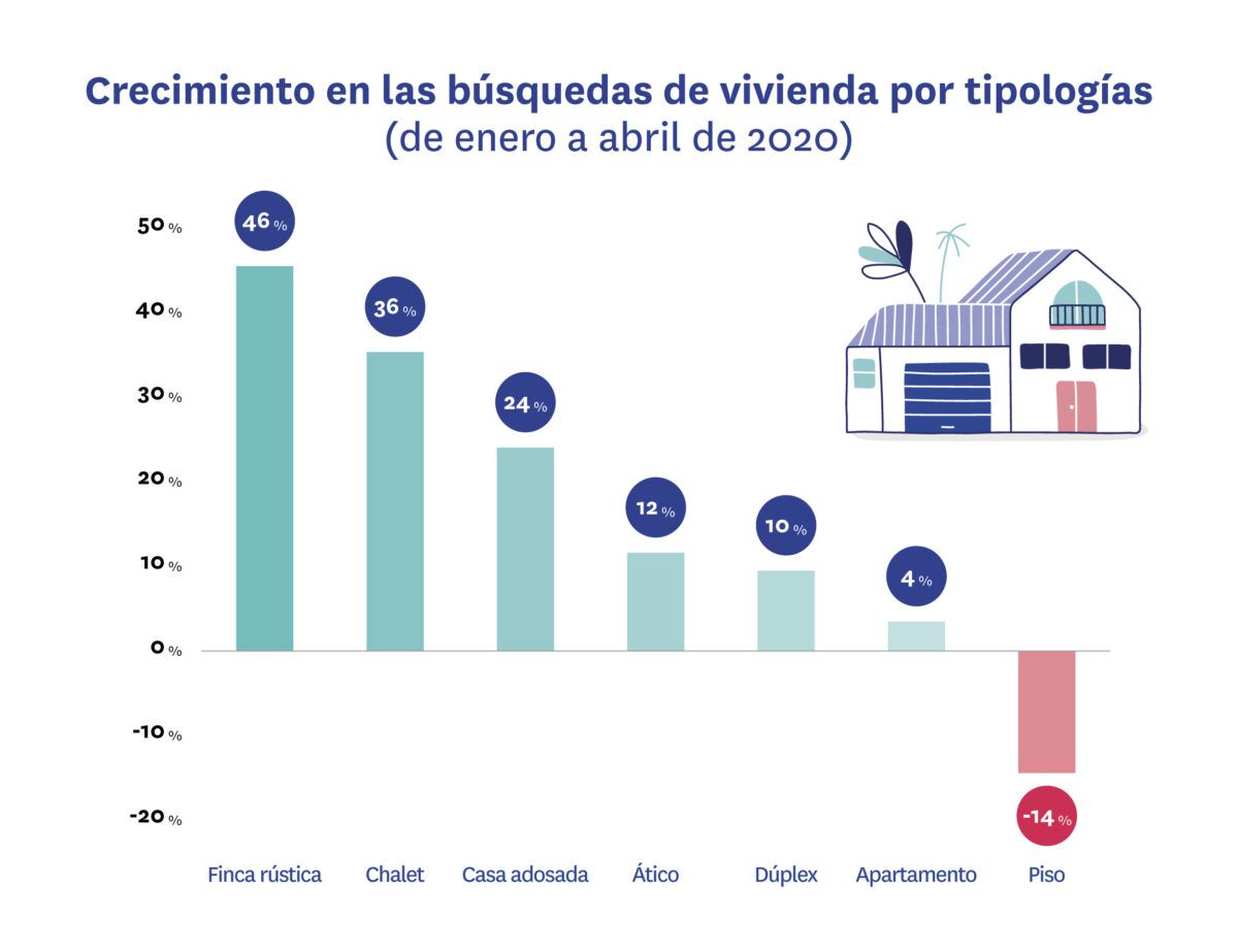 La COVID ha cambiado la búsqueda de vivienda