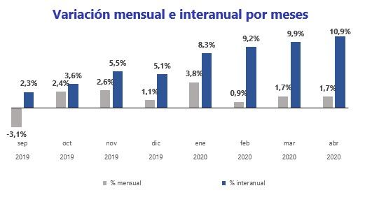 El precio e la vivienda en alquiler se incrementa