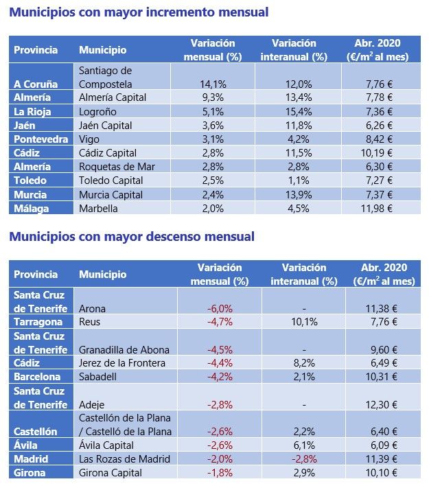 Municipios con mayor incremento y mayor descenso mensual