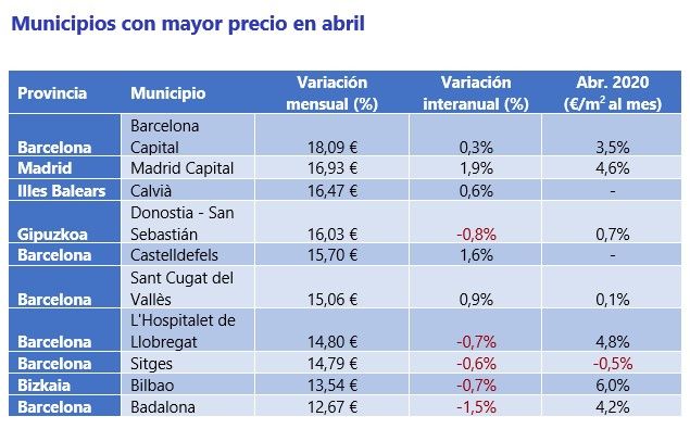 Municipios mas caros en abril