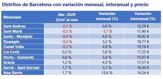 Listado de los distritos de Barcelona con variacion mensual e interanual