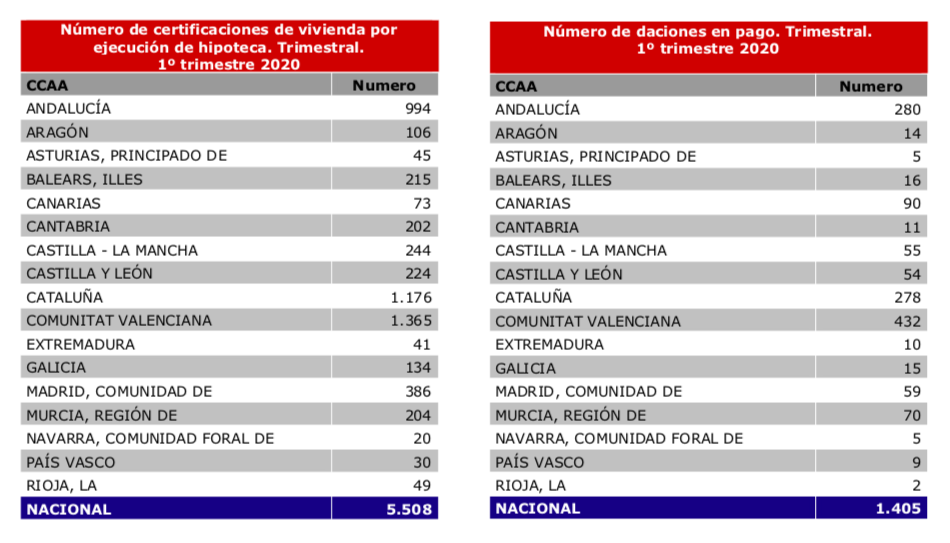 Impagos de las hipotecas durante la COVID-19