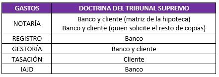 Tabla con gastos para contratar una hipoteca en 2015