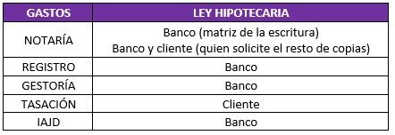 Tabla con gastos para contratar una hipoteca en 2019