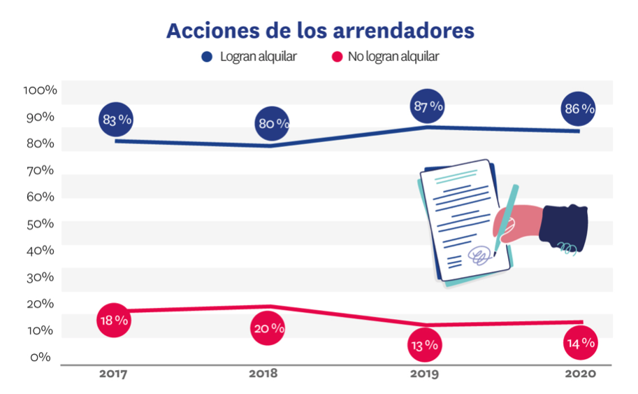 acciones realizadas por los arrendadores