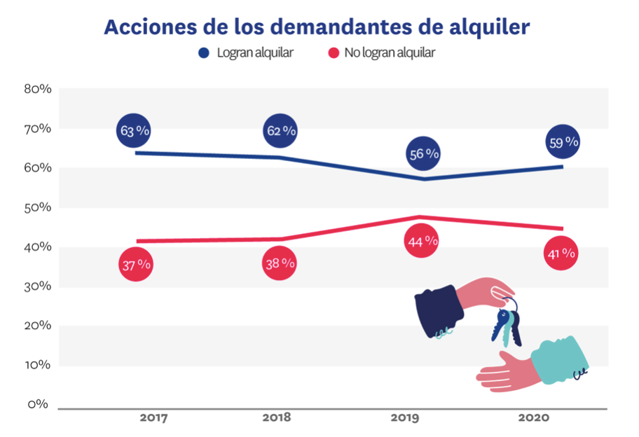 acciones realizadas por demandantes de alquiler