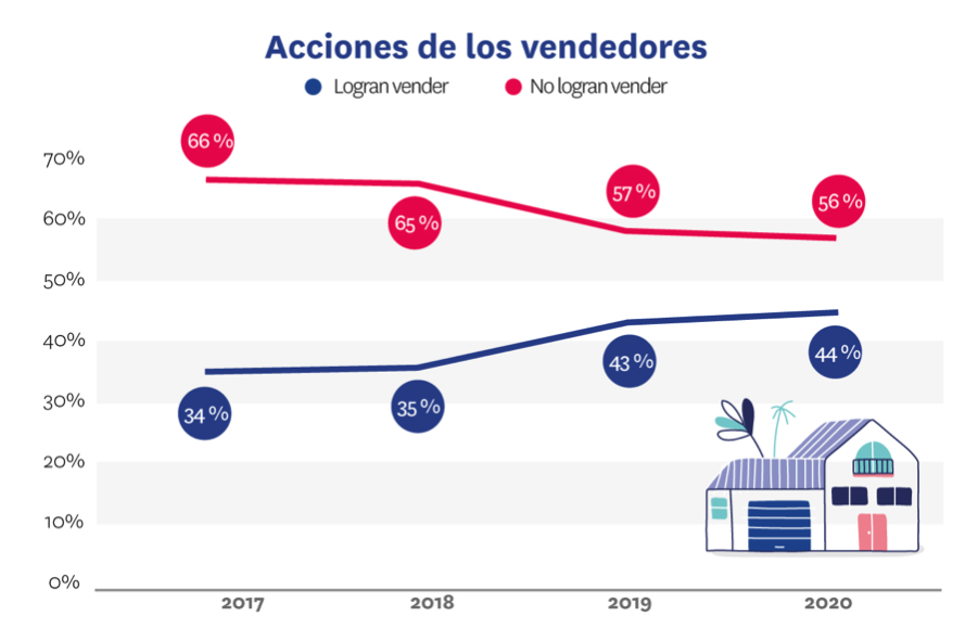Acciones que realizan los vendedores