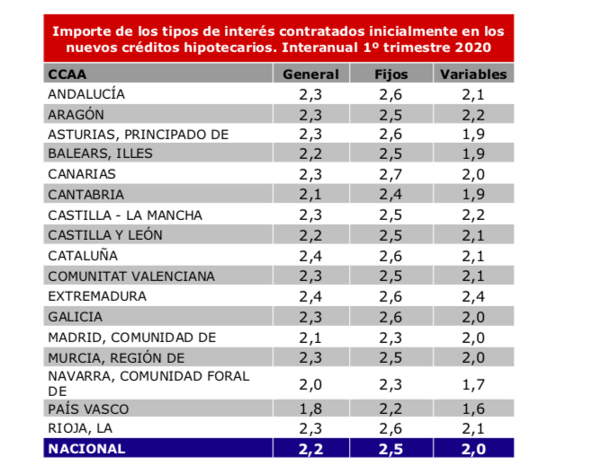 Tipos de interés por comunidades