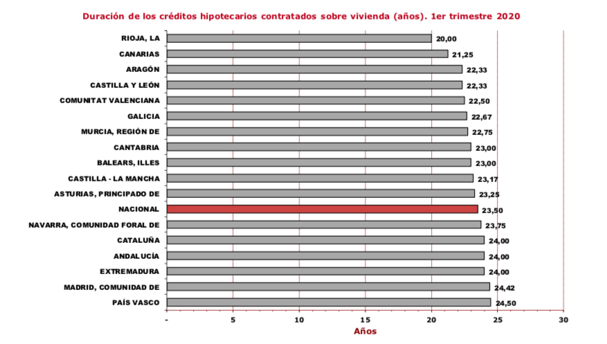 Duración de los créditos hipotecarios