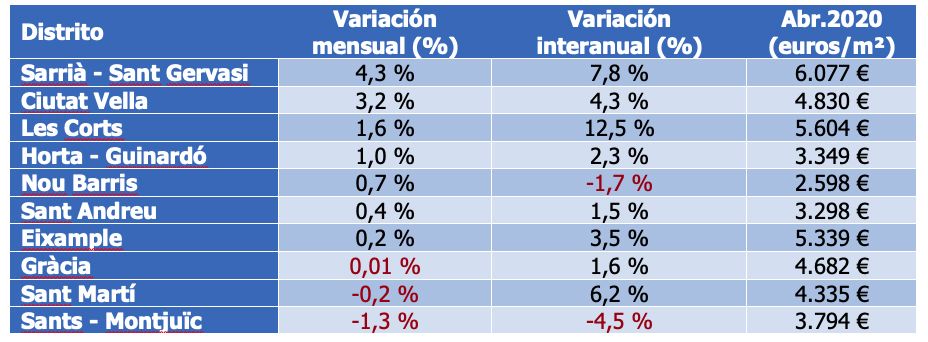 el precio en los distritos de Barcelona