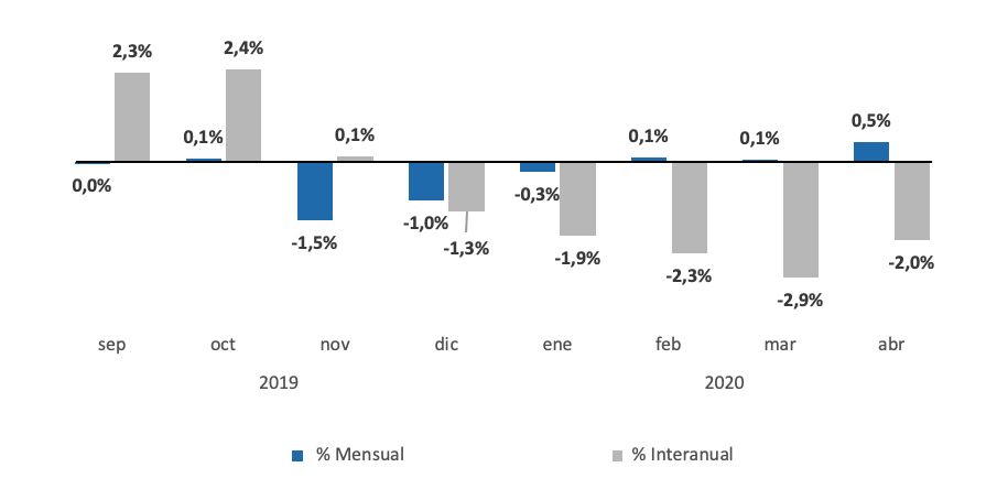 Sube un 0,5% la variación del precio