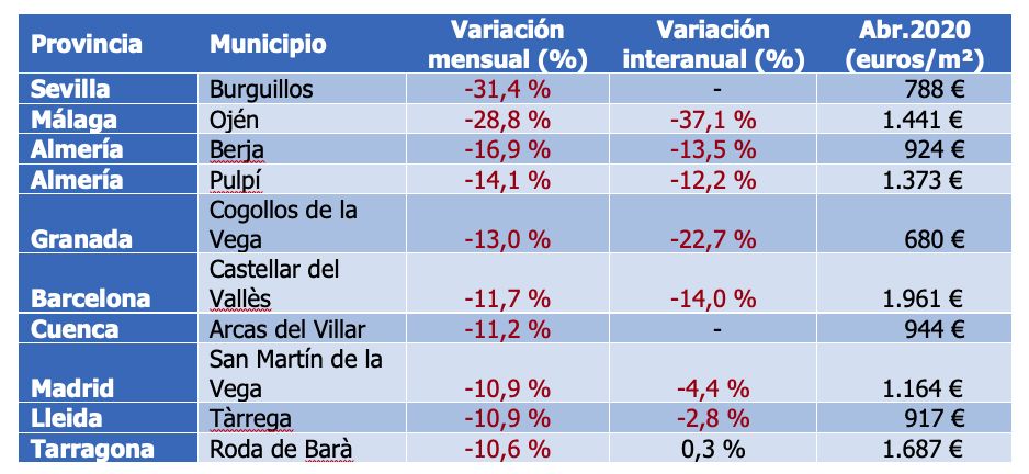 Municipios mayor descenso