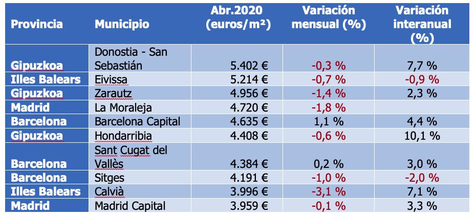 Municipios con mayor precio