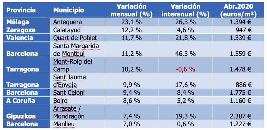 Municipios con mayor incremento
