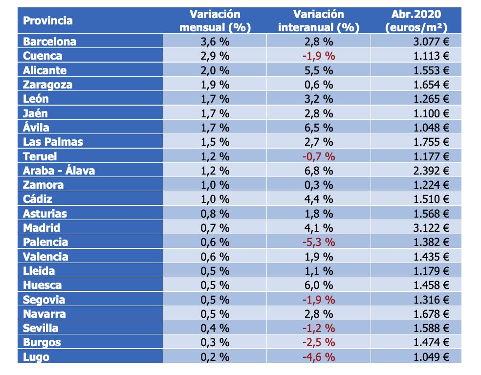 El precio por provincias