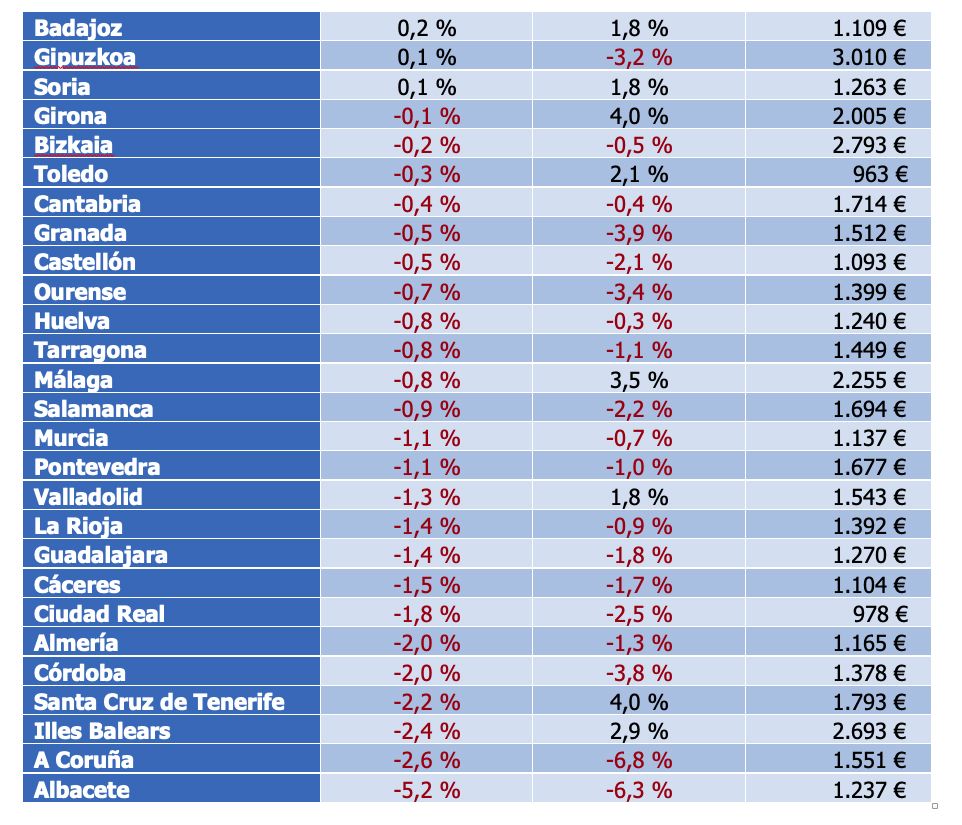subida del precio por provincias