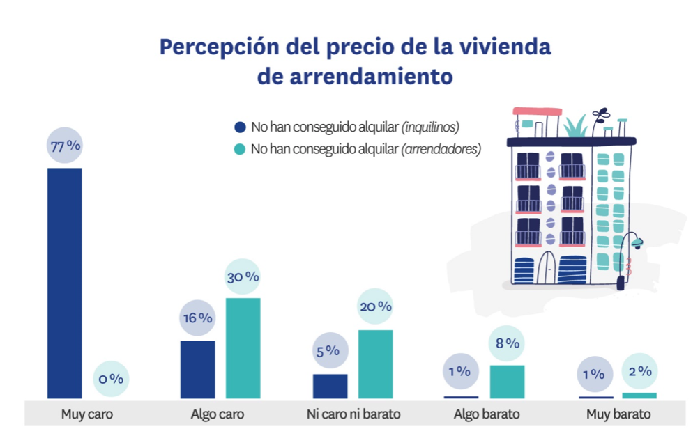 Percepción precio arrendador