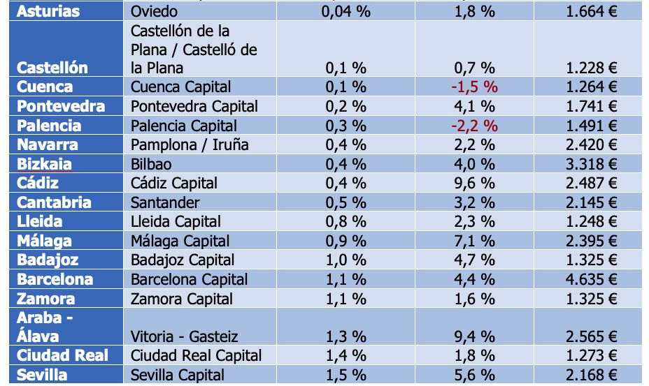 Precio en las diferentes capitales de provincia