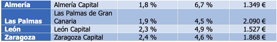 subida del precio de las capitales de provincia