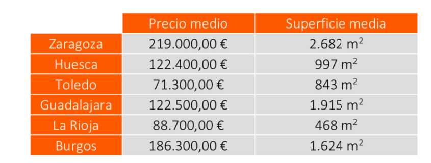 Precio medio de los suelos urbanos finalistas