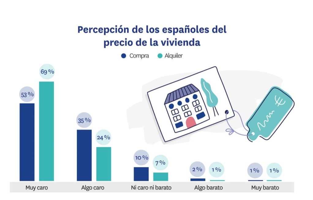 Percepción del precio de la vivienda